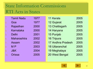 State Information Commissions
RTI Acts in States
1. Tamil Nadu 1977 11 Kerala 2005
2. Goa 1977 12 Gujarat 2005
3. Rajasthan 2000 13 Chattisgarh 2005
4. Karnataka 2000 14 Haryana 2005
5. Delhi 2001 15 Punjab 2005
6. Maharashtra 2002 16 Tripura 2005
7. Assam 2002 17 Andhra Pradesh 2005
8. M P 2003 18 Uttaranchal 2005
9. J&K 2004 19 Meghalaya 2005
10. Orissa 2005 20 West Bengal 2005
19
 