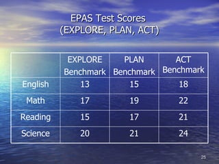 EPAS Test Scores  (EXPLORE, PLAN, ACT) 24 21 20 Science 21 17 15 Reading 22 19 17 Math 18 15 13 English ACT Benchmark PLAN Benchmark EXPLORE Benchmark 