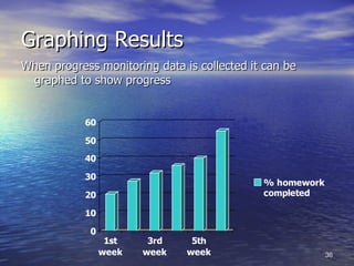 Graphing Results When progress monitoring data is collected it can be graphed to show progress  