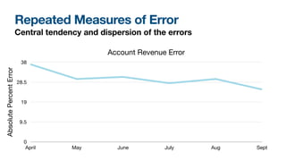 Repeated Measures of Error
Central tendency and dispersion of the errors
Account Revenue Error
AbsolutePercentError
0
9.5
19
28.5
38
April May June July Aug Sept
 