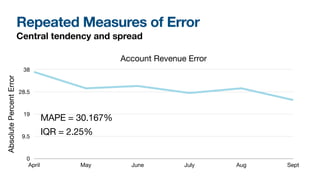 Repeated Measures of Error
Central tendency and spread
Account Revenue Error
AbsolutePercentError
0
9.5
19
28.5
38
April May June July Aug Sept
MAPE = 30.167%

IQR = 2.25%
 