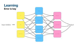 Learning
Error is key
Marketing
Analytics
Accounting
HR
IT
Sales
Operations
Leadership
Product
Input dollars Output
Engineering
 