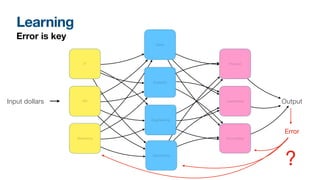 Learning
Error is key
Marketing
Analytics
Accounting
HR
IT
Sales
Operations
Leadership
Product
Input dollars Output
Engineering
Error
?
 