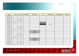 16.12.2009               10




     Datum         KW      BL    2. BL   DFB-Pokal   UCL / UEL / UIC   FIFA   A-Länderspiele   U 21-Länderspiele   Sonstiges
01. Feb 11 - Di
02. Feb 11 - Mi
03. Feb 11 - Do
04. Feb 11 - Fr            21.   21.
05. Feb 11 - Sa            21.   21.
06. Feb 11 - So            21.   21.
07. Feb 11 - Mo   KW 6           21.
08. Feb 11 - Di
09. Feb 11 - Mi                                                                  Friendly
10. Feb 11 - Do
11. Feb 11 - Fr                  22.
12. Feb 11 - Sa            22.   22.
13. Feb 11 - So            22.   22.
14. Feb 11 - Mo   KW 7           22.
15. Feb 11 - Di                                         UCL AF H
16. Feb 11 - Mi                                         UCL AF H
17. Feb 11 - Do                                         UEL SF H
18. Feb 11 - Fr            23.   23.
19. Feb 11 - Sa            23.   23.
20. Feb 11 - So            23.   23.
21. Feb 11 - Mo   KW 8           23.
22. Feb 11 - Di                                         UCL AF H
23. Feb 11 - Mi                                         UCL AF H
24. Feb 11 - Do                                         UEL SF R
25. Feb 11 - Fr            24.   24.
26. Feb 11 - Sa            24.   24.
27. Feb 11 - So            24.   24.
28. Feb 11 - Mo   KW 9           24.




Rahmenterminkalender 2010/2011
 