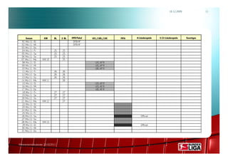 16.12.2009               11




      Datum          KW     BL    2. BL   DFB-Pokal   UCL / UEL / UIC   FIFA   A-Länderspiele   U 21-Länderspiele    Sonstiges
  01. Mrz 11 - Di                          DFB HF
  02. Mrz 11 - Mi                          DFB HF
  03. Mrz 11 - Do
  04. Mrz 11 - Fr           25.   25.
  05. Mrz 11 - Sa           25.   25.
  06. Mrz 11 - So           25.   25.
  07. Mrz 11 - Mo   KW 10         25.
  08. Mrz 11 - Di                                        UCL AF R
  09. Mrz 11 - Mi                                        UCL AF R
  10. Mrz 11 - Do                                        UEL AF H
  11. Mrz 11 - Fr           26.   26.
  12. Mrz 11 - Sa           26.   26.
  13. Mrz 11 - So           26.   26.
  14. Mrz 11 - Mo   KW 11         26.
  15. Mrz 11 - Di                                        UCL AF R
  16. Mrz 11 - Mi                                        UCL AF R
  17. Mrz 11 - Do                                        UEL AF R
  18. Mrz 11 - Fr           27.   27.
  19. Mrz 11 - Sa           27.   27.
  20. Mrz 11 - So           27.   27.
  21. Mrz 11 - Mo   KW 12         27.
  22. Mrz 11 - Di
  23. Mrz 11 - Mi
  24. Mrz 11 - Do
  25. Mrz 11 - Fr
  26. Mrz 11 - Sa                                                                 Official
  27. Mrz 11 - So
  28. Mrz 11 - Mo   KW 13
  29. Mrz 11 - Di                                                                 Official
  30. Mrz 11 - Mi
  31. Mrz 11 - Do




Rahmenterminkalender 2010/2011
 