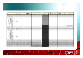 16.12.2009                  2




       Datum          KW     BL   2. BL   DFB-Pokal   UCL / UEL / UIC   FIFA   A-Länderspiele   U 21-Länderspiele    Sonstiges
   01. Jun 10 - Di
   02. Jun 10 - Mi
   03. Jun 10 - Do
   04. Jun 10 - Fr
   05. Jun 10 - Sa
   06. Jun 10 - So
   07. Jun 10 - Mo   KW 24
   08. Jun 10 - Di
   09. Jun 10 - Mi
   10. Jun 10 - Do
   11. Jun 10 - Fr                                                                                                  FIFA WM 2010
   12. Jun 10 - Sa                                                                                                     Südafrika
   13. Jun 10 - So                                                                                                        *
   14. Jun 10 - Mo   KW 25                                                                                                *
   15. Jun 10 - Di                                                                                                        *
   16. Jun 10 - Mi                                                                                                        *
   17. Jun 10 - Do                                                                                                        *
   18. Jun 10 - Fr                                                                                                        *
   19. Jun 10 - Sa                                                                                                        *
   20. Jun 10 - So                                                                                                        *
   21. Jun 10 - Mo   KW 26                                                                                                *
   22. Jun 10 - Di                                                                                                        *
   23. Jun 10 - Mi                                                                                                        *
   24. Jun 10 - Do                                                                                                        *
   25. Jun 10 - Fr                                                                                                        *
   26. Jun 10 - Sa                                                                                                        *
   27. Jun 10 - So                                                                                                        *
   28. Jun 10 - Mo   KW 27                                                                                                *
   29. Jun 10 - Di                                      UCL Q1 H                                                          *
   30. Jun 10 - Mi                                      UCL Q1 H                                                          *




Rahmenterminkalender 2010/2011
 