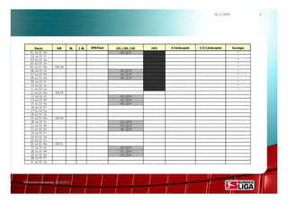 16.12.2009               3




        Datum          KW     BL   2. BL   DFB-Pokal   UCL / UEL / UIC   FIFA   A-Länderspiele   U 21-Länderspiele      Sonstiges
    01. Jul 10 - Do                                      UEL Q1 H                                                           *
    02. Jul 10 - Fr                                                                                                         *
    03. Jul 10 - Sa                                                                                                         *
    04. Jul 10 - So                                                                                                         *
    05. Jul 10 - Mo   KW 28                                                                                                 *
    06. Jul 10 - Di                                      UCL Q1 R                                                           *
    07. Jul 10 - Mi                                      UCL Q1 R                                                           *
    08. Jul 10 - Do                                      UEL Q1 R                                                           *
    09. Jul 10 - Fr                                                                                                         *
    10. Jul 10 - Sa                                                                                                         *
    11. Jul 10 - So                                                                                                         *
    12. Jul 10 - Mo   KW 29
    13. Jul 10 - Di                                      UCL Q2 H
    14. Jul 10 - Mi                                      UCL Q2 H
    15. Jul 10 - Do                                      UEL Q2 H
    16. Jul 10 - Fr
    17. Jul 10 - Sa
    18. Jul 10 - So
    19. Jul 10 - Mo   KW 30
    20. Jul 10 - Di                                      UCL Q2 R
    21. Jul 10 - Mi                                      UCL Q2 R
    22. Jul 10 - Do                                      UEL Q2 R
    23. Jul 10 - Fr
    24. Jul 10 - Sa
    25. Jul 10 - So
    26. Jul 10 - Mo   KW 31
    27. Jul 10 - Di                                      UCL Q3 H
    28. Jul 10 - Mi                                      UCL Q3 H
    29. Jul 10 - Do                                      UEL Q3 H
    30. Jul 10 - Fr
    31. Jul 10 - Sa




Rahmenterminkalender 2010/2011
 