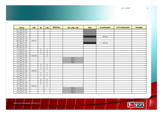 16.12.2009                 5




       Datum          KW         BL   2. BL   DFB-Pokal   UCL / UEL / UIC   FIFA   A-Länderspiele   U 21-Länderspiele   Sonstiges
   01. Sep 10 - Mi
   02. Sep 10 - Do
   03. Sep 10 - Fr
   04. Sep 10 - Sa                                                                    Official
   05. Sep 10 - So
   06. Sep 10 - Mo   KW 37
   07. Sep 10 - Di                                                                    Official
   08. Sep 10 - Mi
   09. Sep 10 - Do
   10. Sep 10 - Fr               3.    3.
   11. Sep 10 - Sa               3.    3.
   12. Sep 10 - So               3.    3.
   13. Sep 10 - Mo   KW 38             3.
   14. Sep 10 - Di                                            UCL 1
   15. Sep 10 - Mi                                            UCL 1
   16. Sep 10 - Do                                            UEL 1
   17. Sep 10 - Fr               4.    4.
   18. Sep 10 - Sa               4.    4.
   19. Sep 10 - So               4.    4.
   20. Sep 10 - Mo   KW 39
   21. Sep 10 - Di               5.    5.
   22. Sep 10 - Mi               5.    5.
   23. Sep 10 - Do
   24. Sep 10 - Fr               6.    6.
   25. Sep 10 - Sa               6.    6.
   26. Sep 10 - So               6.    6.
   27. Sep 10 - Mo   KW 40             6.
   28. Sep 10 - Di                                            UCL 2
   29. Sep 10 - Mi                                            UCL 2
   30. Sep 10 - Do                                            UEL 2




Rahmenterminkalender 2010/2011
 