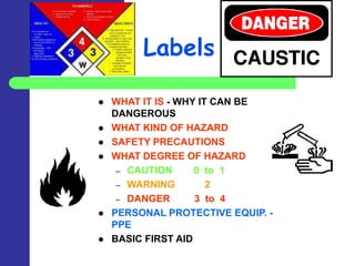 Labels

   WHAT IT IS - WHY IT CAN BE
    DANGEROUS
   WHAT KIND OF HAZARD
   SAFETY PRECAUTIONS
   WHAT DEGREE OF HAZARD
     – CAUTION      0 to 1
     – WARNING         2
     – DANGER       3 to 4
   PERSONAL PROTECTIVE EQUIP. -
    PPE
   BASIC FIRST AID
 