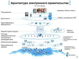[ Архитектура электронного правительства ]
                                    То, что нужно


                                                    граждане, бизнес, власть
Пользователи


                                                    любые, популярные в РФ
Доступность

Идентификация и
безопасность


                                                                   банки и
Единый портал госуслуг                                             партнеры
Система
межведомственного
                                                           - резервированный
электронного                                               -  защищенный
взаимодействия                                             -  гарантированная доставка
                                                           - 1 Гбит/с
Региональный уровень

Муниципальный
уровень                  20-50 ИС
                                                             - резервированный
                                                             - очищенный от DDOS
                                                             - 500 Мбит/с




                                                                                     4
 
