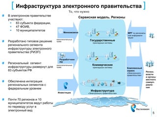 [ Инфраструктура электронного правительства ]
                                                То, что нужно
#    В электронном правительстве
                                                         Сервисная модель. Регионы
     участвуют:
      §  83 субъекта федерации,
      §  47 ФОИВ,
      §  10 муниципалитетов
                                           Минкомсвязи                                       МРГ по региональ-
                                                                                             ной информати-
                                                                                             зации
                                    неисключительные
#    Разработано типовое решение    права                       Государственные
                                                                  прикладные системы
     регионального сегмента
     инфраструктуры электронного
     правительства (РИЭП)

                                       Разработчики
#    Региональный сегмент              ПО
                                    неисключительные              Коммерческие
     инфраструктуры развернут для   права                         прикладные системы         Комплексный
     83 субъектов РФ                                                                         сервис              Регион.
                                                                                             «Электронного
                                                                                             правительства»      власти
                                                                                                                 и органы
                                                                                                                 местного
#    Обеспечена интеграция                                                                                       самоуп-
     региональных сегментов с                                                                                    равле-
                                                                                                                 ния
     федеральным уровнем
                                                                Инфраструктура
                                     Инвестиции               «Электронного правительства»


#    Почти 70 регионов и 10
     муниципалитетов ведут работы
     по переводу услуг в
     электронный вид
                                                                                                                      5
 
