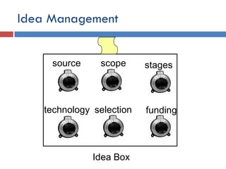Idea Box
source scope stages
technology selection funding
Idea Management
 