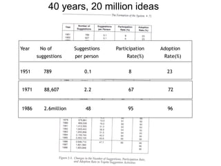 Year No of Suggestions Participation Adoption
suggestions per person Rate(%) Rate(%)
1951 789 0.1 8 23
1971 88,607 2.2 67 72
1986 2.6million 48 95 96
40 years, 20 million ideas
 