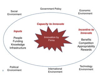 Innovation by
Firms
Inputs
People
Funding
Knowledge
Infrastructure
Capacity to Innovate
Incentive to
Innovate
Benefits
Competition
Appropriability
Rewards
Social
Environment
Political
Environment
Economic
Environment
Technology
Environment
Government Policy
International
Environment
3
 
