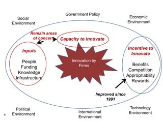 Innovation by
Firms
Inputs
People
Funding
Knowledge
Infrastructure
Capacity to Innovate
Incentive to
Innovate
Benefits
Competition
Appropriability
Rewards
Social
Environment
Political
Environment
Economic
Environment
Technology
Environment
Government Policy
International
Environment
Improved since
1991
Remain areas
of concern
4
 