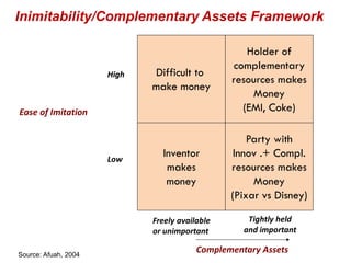 Difficult to
make money
Holder of
complementary
resources makes
Money
(EMI, Coke)
Inventor
makes
money
Party with
Innov .+ Compl.
resources makes
Money
(Pixar vs Disney)
Freely available
or unimportant
Tightly held
and important
Low
High
Complementary Assets
Ease of Imitation
Inimitability/Complementary Assets Framework
Source: Afuah, 2004
 
