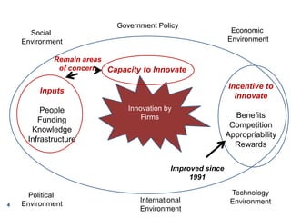 Innovation by
Firms
Inputs
People
Funding
Knowledge
Infrastructure
Capacity to Innovate
Incentive to
Innovate
Benefits
Com...