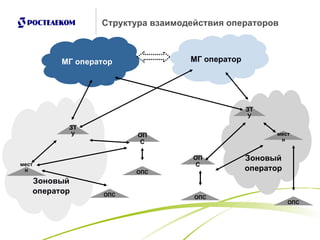 Структура взаимодействия операторов Зоновый оператор Зоновый оператор МГ оператор МГ оператор ЗТУ ОПС местн ОПС местн ОПС ОПС ОПС ЗТУ ОПС 
