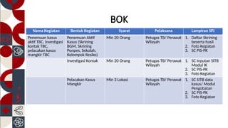 Rtl Program Tbc Program TBC 2023: Monitoring, Case Detection, and Follow-up Plans | PPTX