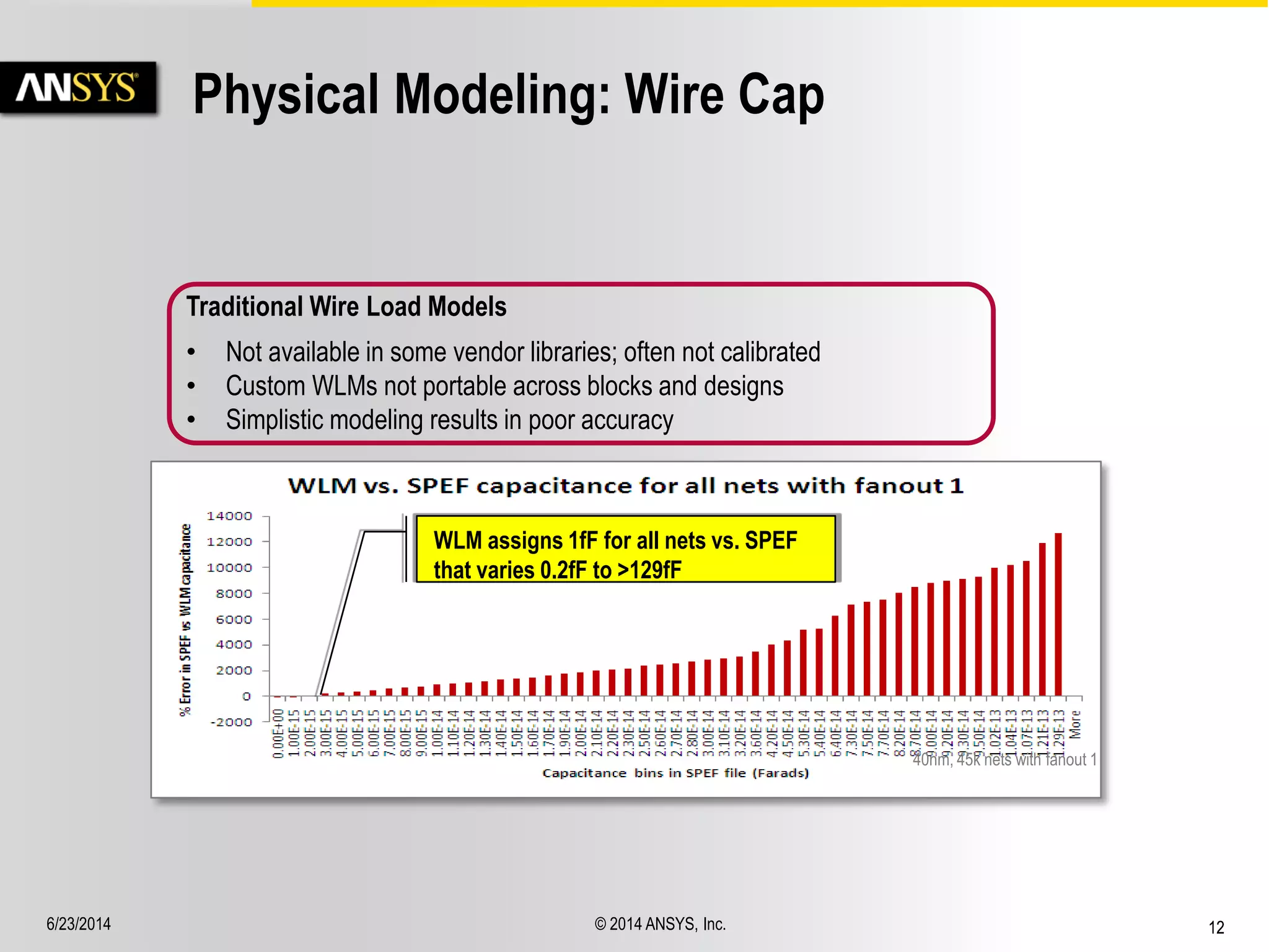 6/23/2014 © 2014 ANSYS, Inc. 12 
Physical Modeling: Wire Cap 
40nm, 45k nets with fanout 1 
Traditional Wire Load Models 
• Not available in some vendor libraries; often not calibrated 
• Custom WLMs not portable across blocks and designs 
• Simplistic modeling results in poor accuracy 
WLM assigns 1fF for all nets vs. SPEF 
that varies 0.2fF to >129fF 
 