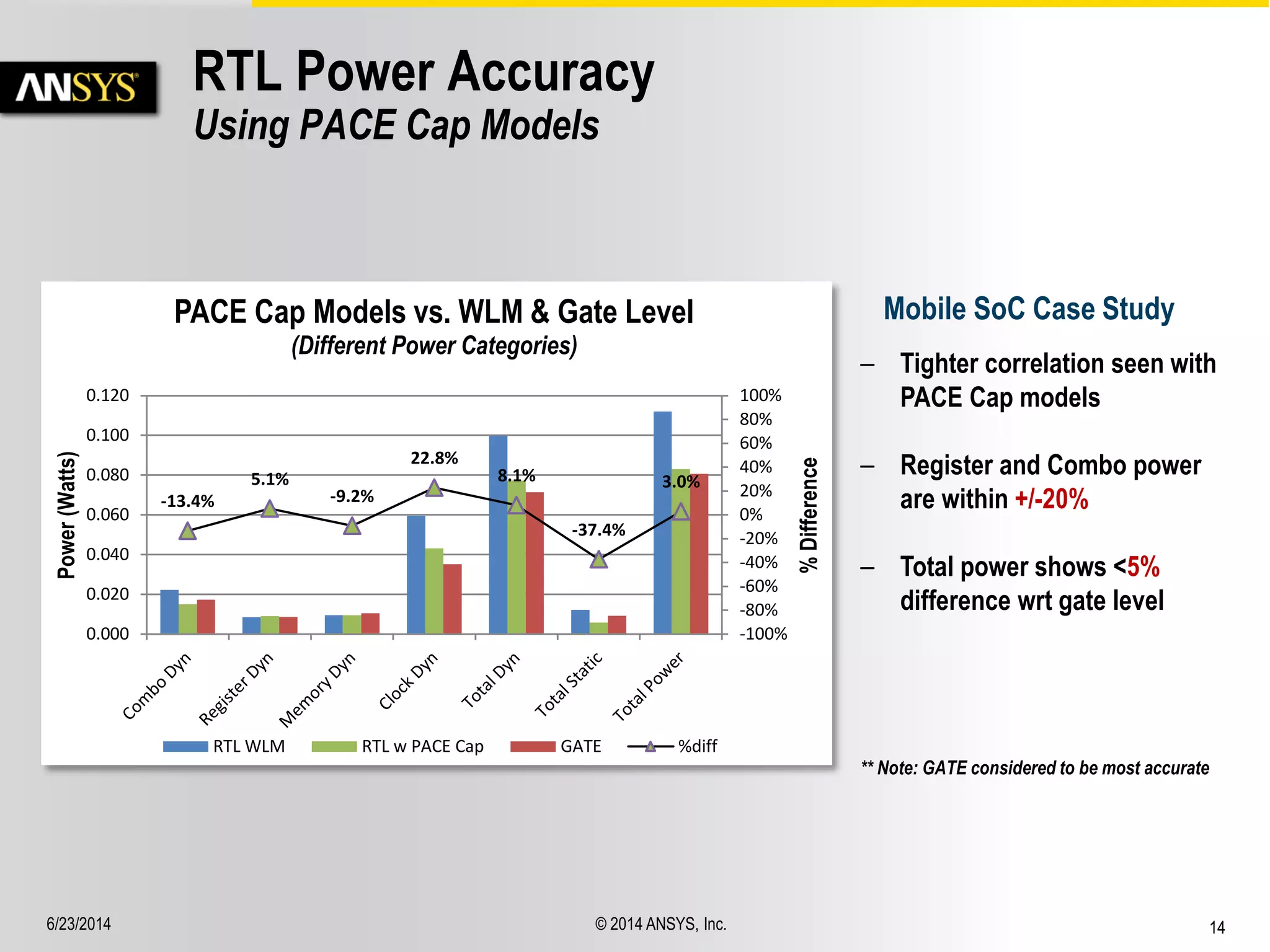6/23/2014 © 2014 ANSYS, Inc. 14 
-13.4% 
5.1% 
-9.2% 
22.8% 
8.1% 
-37.4% 
3.0% 
-100% 
-80% 
-60% 
-40% 
-20% 
0% 
20% 
40% 
60% 
80% 
100% 
0.000 
0.020 
0.040 
0.060 
0.080 
0.100 
0.120 
% Difference 
Power (Watts) 
PACE Cap Models vs. WLM & Gate Level 
(Different Power Categories) 
RTL WLM RTL w PACE Cap GATE %diff 
RTL Power Accuracy 
Using PACE Cap Models 
– Tighter correlation seen with 
PACE Cap models 
– Register and Combo power 
are within +/-20% 
– Total power shows <5% 
difference wrt gate level 
Mobile SoC Case Study 
** Note: GATE considered to be most accurate 
 