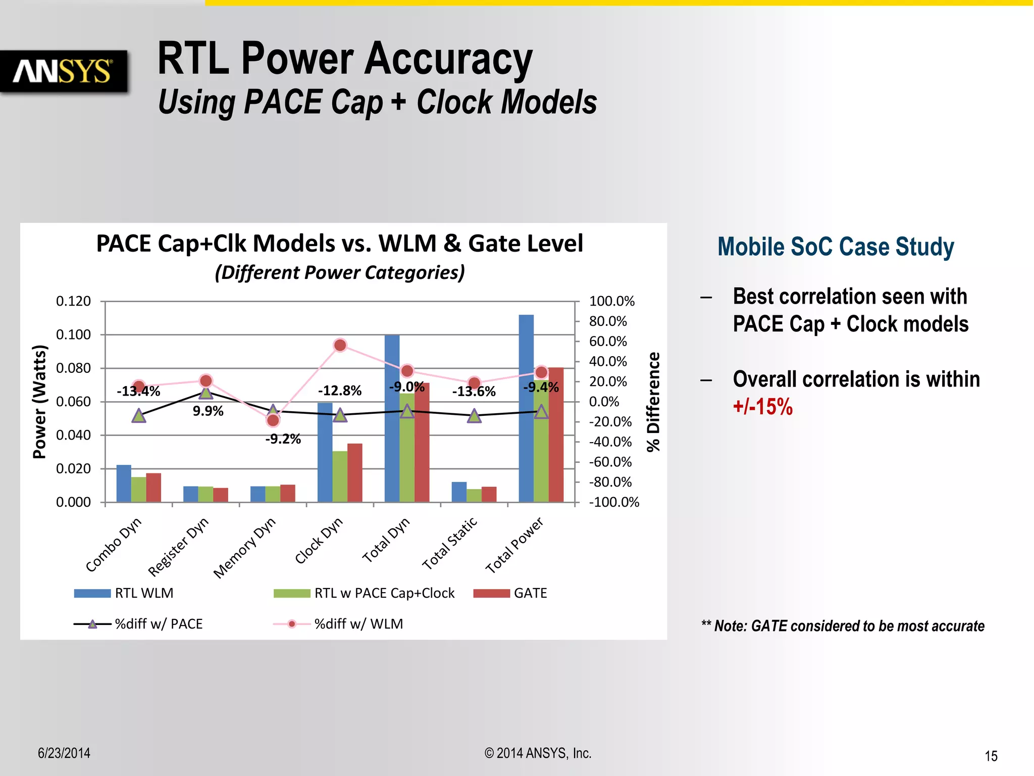 6/23/2014 © 2014 ANSYS, Inc. 15 
RTL Power Accuracy 
Using PACE Cap + Clock Models 
– Best correlation seen with 
PACE Cap + Clock models 
– Overall correlation is within 
+/-15% 
Mobile SoC Case Study 
** Note: GATE considered to be most accurate 
-13.4% 
9.9% 
-9.2% 
-12.8% -9.0% -13.6% -9.4% 
-100.0% 
-80.0% 
-60.0% 
-40.0% 
-20.0% 
0.0% 
20.0% 
40.0% 
60.0% 
80.0% 
100.0% 
0.000 
0.020 
0.040 
0.060 
0.080 
0.100 
0.120 
% Difference 
Power (Watts) 
PACE Cap+Clk Models vs. WLM & Gate Level 
(Different Power Categories) 
RTL WLM RTL w PACE Cap+Clock GATE 
%diff w/ PACE %diff w/ WLM 
 