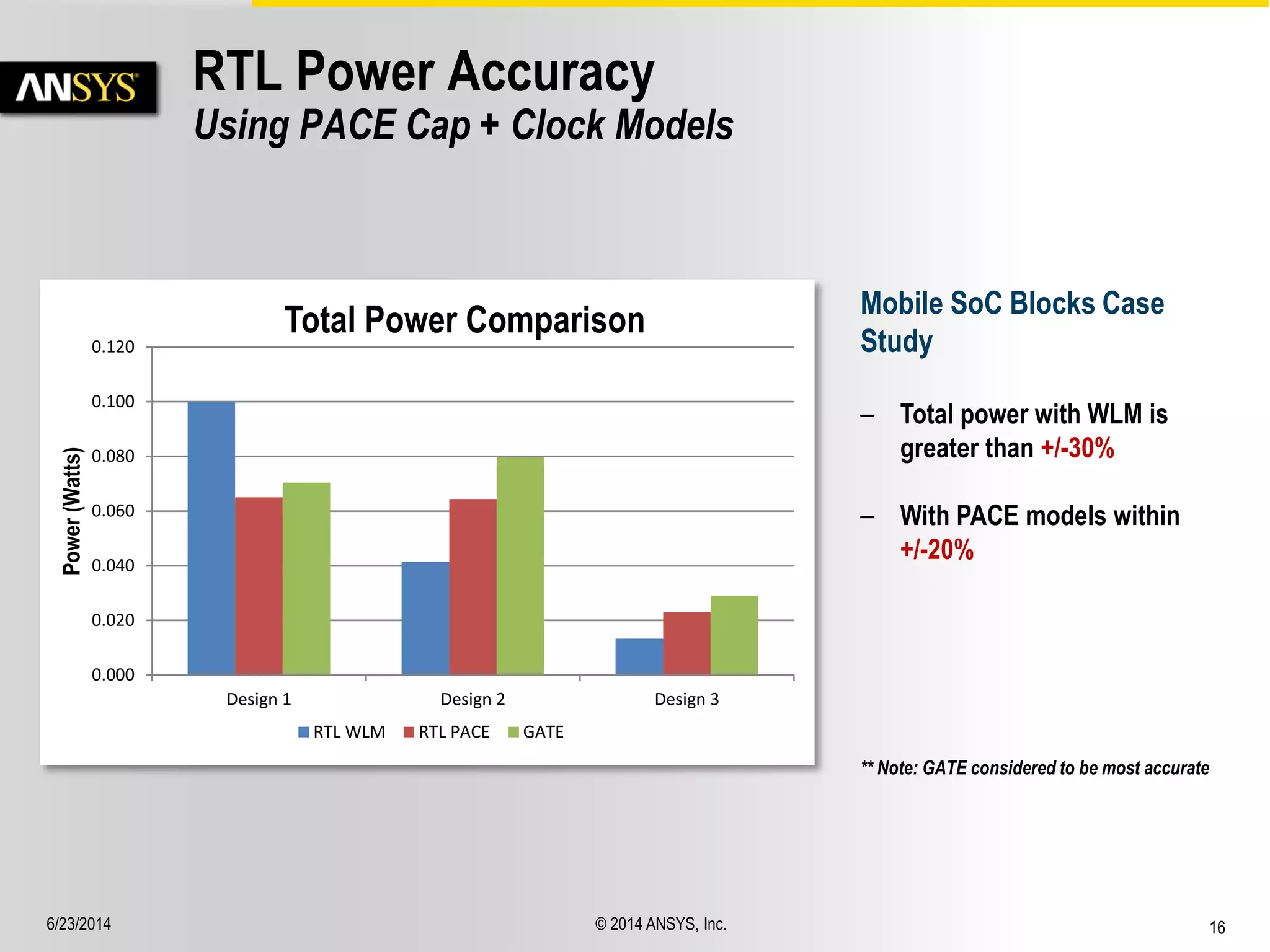 6/23/2014 © 2014 ANSYS, Inc. 16 
0.000 
0.020 
0.040 
0.060 
0.080 
0.100 
0.120 
Design 1 Design 2 Design 3 
Power (Watts) 
Total Power Comparison 
RTL WLM RTL PACE GATE 
RTL Power Accuracy 
Using PACE Cap + Clock Models 
– Total power with WLM is 
greater than +/-30% 
– With PACE models within 
+/-20% 
Mobile SoC Blocks Case 
Study 
** Note: GATE considered to be most accurate 
 