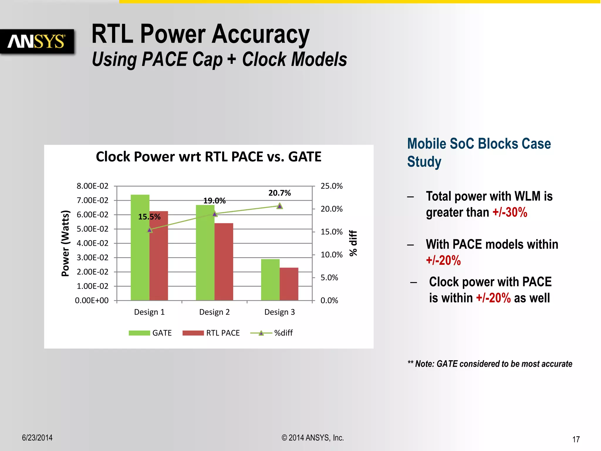 6/23/2014 © 2014 ANSYS, Inc. 17 
RTL Power Accuracy 
Using PACE Cap + Clock Models 
– Total power with WLM is 
greater than +/-30% 
– With PACE models within 
+/-20% 
Mobile SoC Blocks Case 
Study 
** Note: GATE considered to be most accurate 
– Clock power with PACE 
is within +/-20% as well 
15.5% 
19.0% 
20.7% 
0.0% 
5.0% 
10.0% 
15.0% 
20.0% 
25.0% 
0.00E+00 
1.00E-02 
2.00E-02 
3.00E-02 
4.00E-02 
5.00E-02 
6.00E-02 
7.00E-02 
8.00E-02 
Design 1 Design 2 Design 3 
% diff 
Power (Watts) 
Clock Power wrt RTL PACE vs. GATE 
GATE RTL PACE %diff 
 