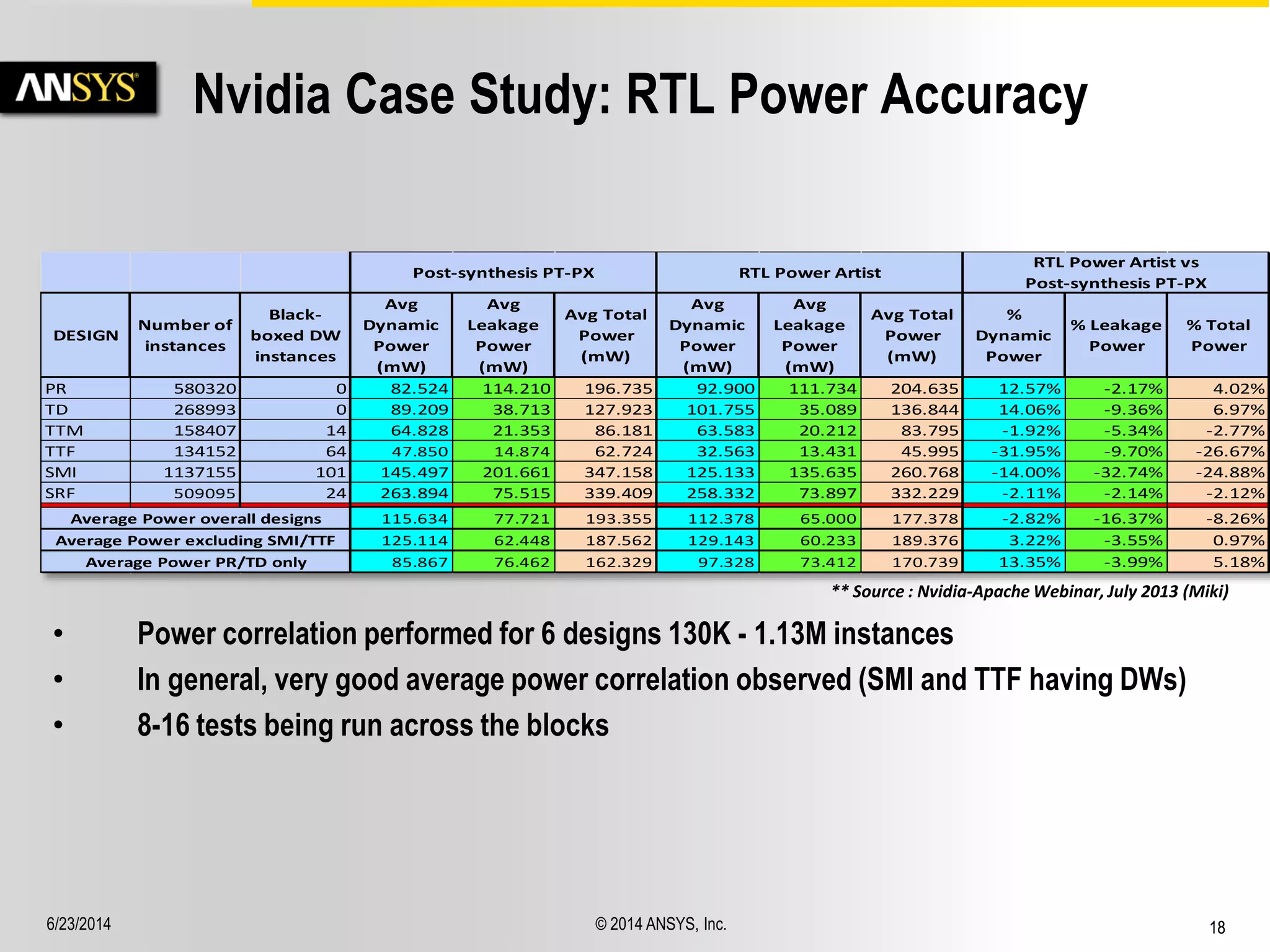 6/23/2014 © 2014 ANSYS, Inc. 18 
Nvidia Case Study: RTL Power Accuracy 
DESIGN 
Number of 
instances 
Black-boxed 
DW 
instances 
Avg 
Dynamic 
Power 
(mW) 
Avg 
Leakage 
Power 
(mW) 
Avg Total 
Power 
(mW) 
Avg 
Dynamic 
Power 
(mW) 
Avg 
Leakage 
Power 
(mW) 
Avg Total 
Power 
(mW) 
% 
Dynamic 
Power 
% Leakage 
Power 
% Total 
Power 
PR 580320 0 82.524 114.210 196.735 92.900 111.734 204.635 12.57% -2.17% 4.02% 
TD 268993 0 89.209 38.713 127.923 101.755 35.089 136.844 14.06% -9.36% 6.97% 
TTM 158407 14 64.828 21.353 86.181 63.583 20.212 83.795 -1.92% -5.34% -2.77% 
TTF 134152 64 47.850 14.874 62.724 32.563 13.431 45.995 -31.95% -9.70% -26.67% 
SMI 1137155 101 145.497 201.661 347.158 125.133 135.635 260.768 -14.00% -32.74% -24.88% 
SRF 509095 24 263.894 75.515 339.409 258.332 73.897 332.229 -2.11% -2.14% -2.12% 
115.634 77.721 193.355 112.378 65.000 177.378 -2.82% -16.37% -8.26% 
125.114 62.448 187.562 129.143 60.233 189.376 3.22% -3.55% 0.97% 
85.867 76.462 162.329 97.328 73.412 170.739 13.35% -3.99% 5.18% 
Average Power excluding SMI/TTF 
Average Power PR/TD only 
Post-synthesis PT-PX RTL Power Artist 
RTL Power Artist vs 
Post-synthesis PT-PX 
Average Power overall designs 
• Power correlation performed for 6 designs 130K - 1.13M instances 
• In general, very good average power correlation observed (SMI and TTF having DWs) 
• 8-16 tests being run across the blocks 
** Source : Nvidia-Apache Webinar, July 2013 (Miki) 
 