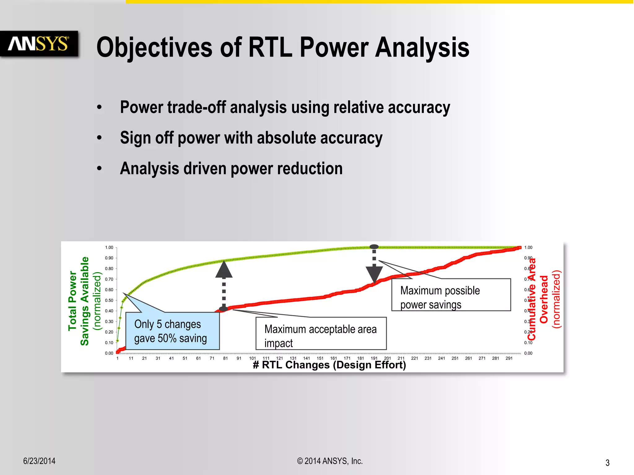 6/23/2014 © 2014 ANSYS, Inc. 3 
Objectives of RTL Power Analysis 
• Power trade-off analysis using relative accuracy 
• Sign off power with absolute accuracy 
• Analysis driven power reduction 
0.00 
0.10 
0.20 
0.30 
0.40 
0.50 
0.60 
0.70 
0.80 
0.90 
1.00 
0.00 
0.10 
0.20 
0.30 
0.40 
0.50 
0.60 
0.70 
0.80 
0.90 
1.00 
1 11 21 31 41 51 61 71 81 91 101 111 121 131 141 151 161 171 181 191 201 211 221 231 241 251 261 271 281 291 
Cumulative Area 
Overhead 
(normalized) 
Total Power 
Savings Available 
(normalized) 
# RTL Changes (Design Effort) 
Maximum acceptable area 
impact 
Maximum possible 
power savings 
Only 5 changes 
gave 50% saving 
 