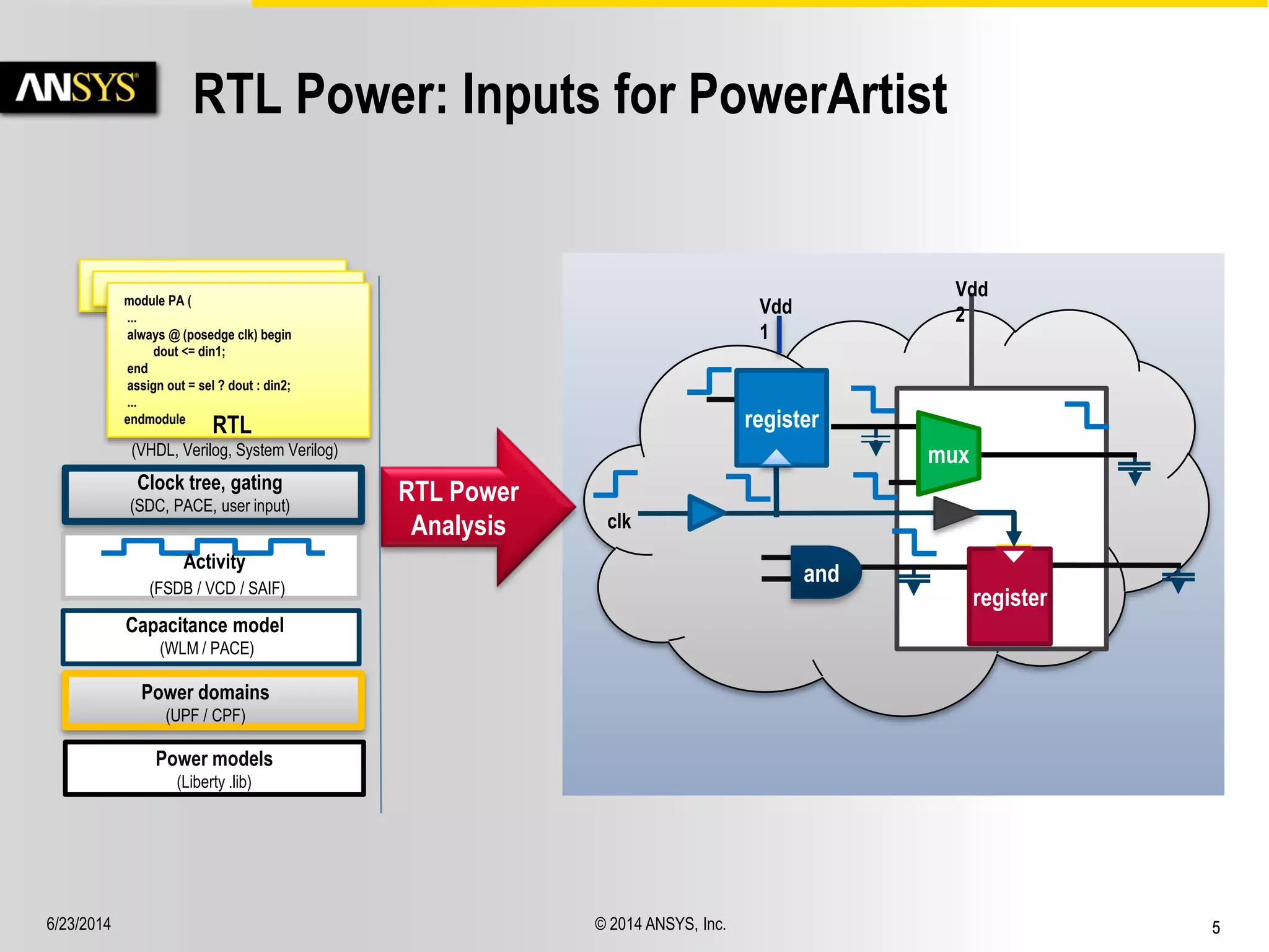 6/23/2014 © 2014 ANSYS, Inc. 5 
RTL Power: Inputs for PowerArtist 
Vdd 
1 
Power domains 
(UPF / CPF) 
Vdd 
2 
module PA ( 
... 
always @ (posedge clk) begin 
dout <= din1; 
end 
assign out = sel ? dout : din2; 
... 
endmodule RTL 
(VHDL, Verilog, System Verilog) 
RTL Power 
Analysis 
Capacitance model 
(WLM / PACE) 
mux 
and 
register 
register 
Activity 
(FSDB / VCD / SAIF) 
Clock tree, gating 
(SDC, PACE, user input) 
clk 
Power models 
(Liberty .lib) 
 