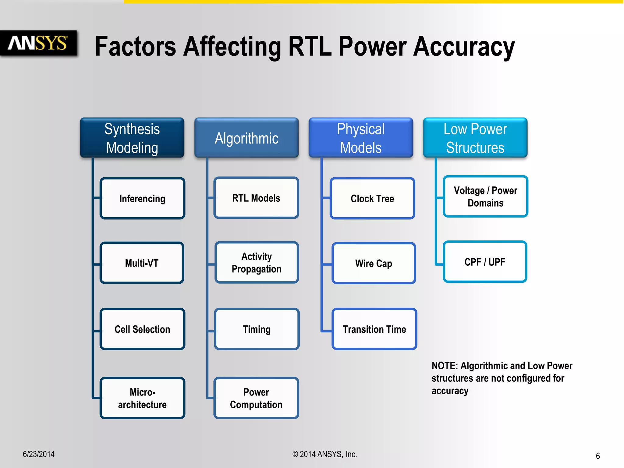 6/23/2014 © 2014 ANSYS, Inc. 6 
Factors Affecting RTL Power Accuracy 
Synthesis 
Modeling 
Inferencing 
Multi-VT 
Cell Selection 
Micro-architecture 
Algorithmic 
RTL Models 
Activity 
Propagation 
Timing 
Power 
Computation 
Physical 
Models 
Clock Tree 
Wire Cap 
Transition Time 
Low Power 
Structures 
Voltage / Power 
Domains 
CPF / UPF 
NOTE: Algorithmic and Low Power 
structures are not configured for 
accuracy 
 