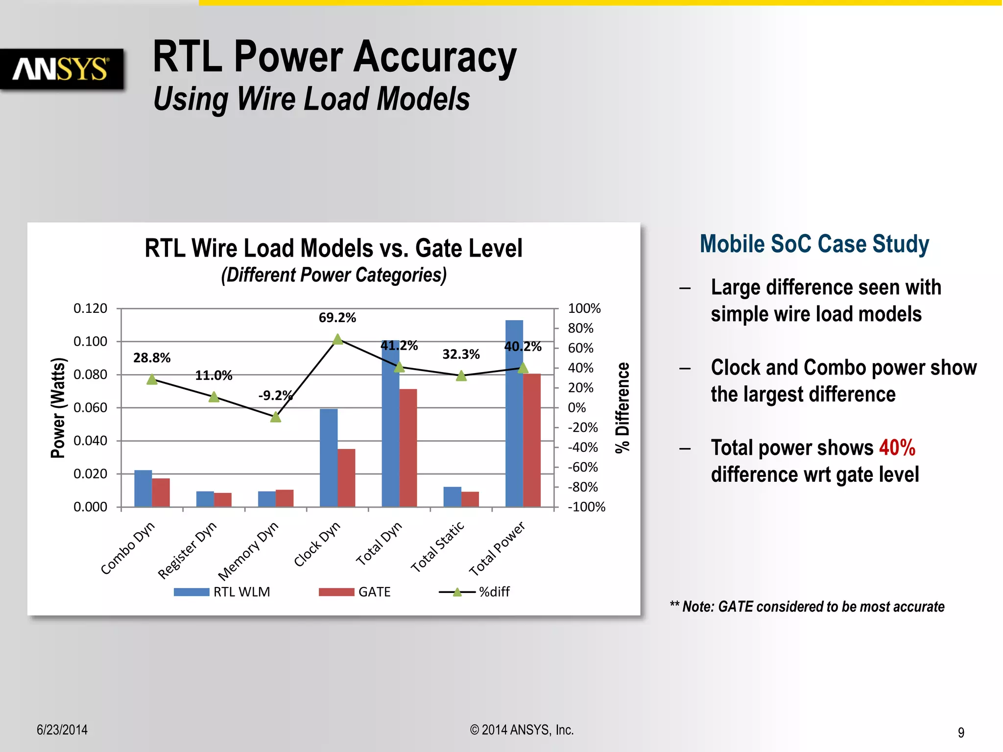 6/23/2014 © 2014 ANSYS, Inc. 9 
RTL Power Accuracy 
Using Wire Load Models 
– Large difference seen with 
simple wire load models 
– Clock and Combo power show 
the largest difference 
– Total power shows 40% 
difference wrt gate level 
Mobile SoC Case Study 
** Note: GATE considered to be most accurate 
28.8% 
11.0% 
-9.2% 
69.2% 
41.2% 
32.3% 
40.2% 
-100% 
-80% 
-60% 
-40% 
-20% 
0% 
20% 
40% 
60% 
80% 
100% 
0.000 
0.020 
0.040 
0.060 
0.080 
0.100 
0.120 
% Difference 
Power (Watts) 
RTL Wire Load Models vs. Gate Level 
(Different Power Categories) 
RTL WLM GATE %diff 
 