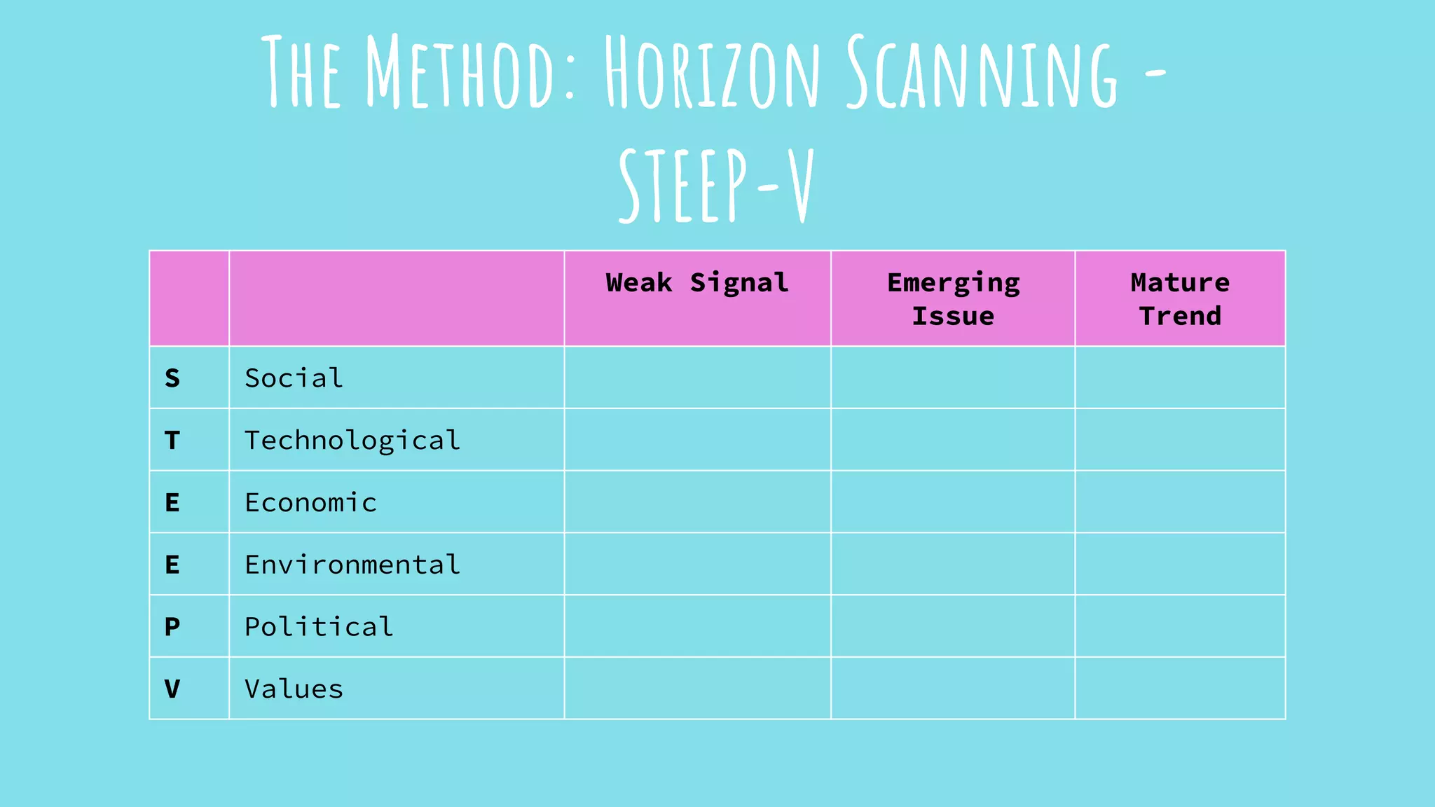 The Method: Horizon Scanning -
STEEP-V
Weak Signal Emerging
Issue
Mature
Trend
S Social
T Technological
E Economic
E Environmental
P Political
V Values
 