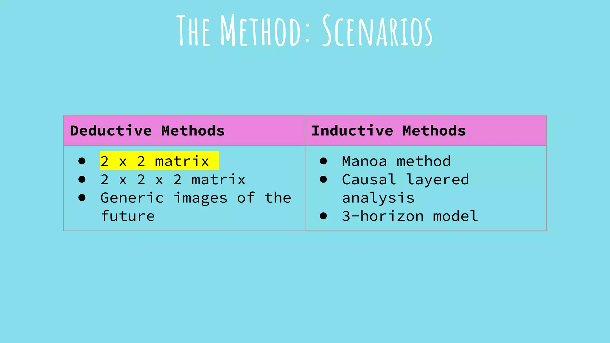 The Method: Scenarios
Deductive Methods Inductive Methods
● 2 x 2 matrix
● 2 x 2 x 2 matrix
● Generic images of the
future
● Manoa method
● Causal layered
analysis
● 3-horizon model
Deductive Methods Inductive Methods
● 2 x 2 matrix
● 2 x 2 x 2 matrix
● Generic images of the
future
● Manoa method
● Causal layered
analysis
● 3-horizon model
 