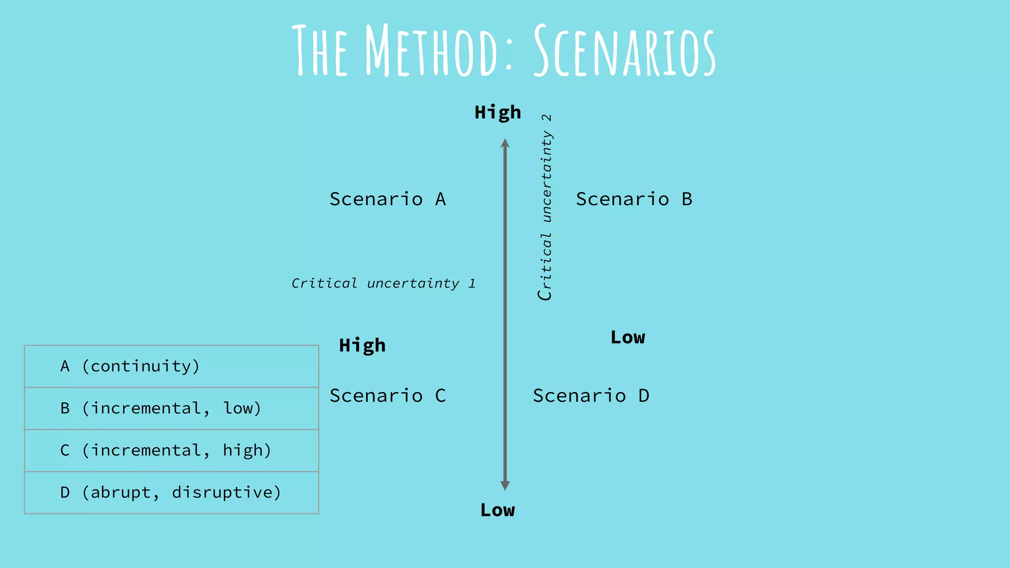 The Method: Scenarios
Critical uncertainty 1
High Low
Criticaluncertainty2
High
Low
Scenario A Scenario B
Scenario C Scenario D
A (continuity)
B (incremental, low)
C (incremental, high)
D (abrupt, disruptive)
 