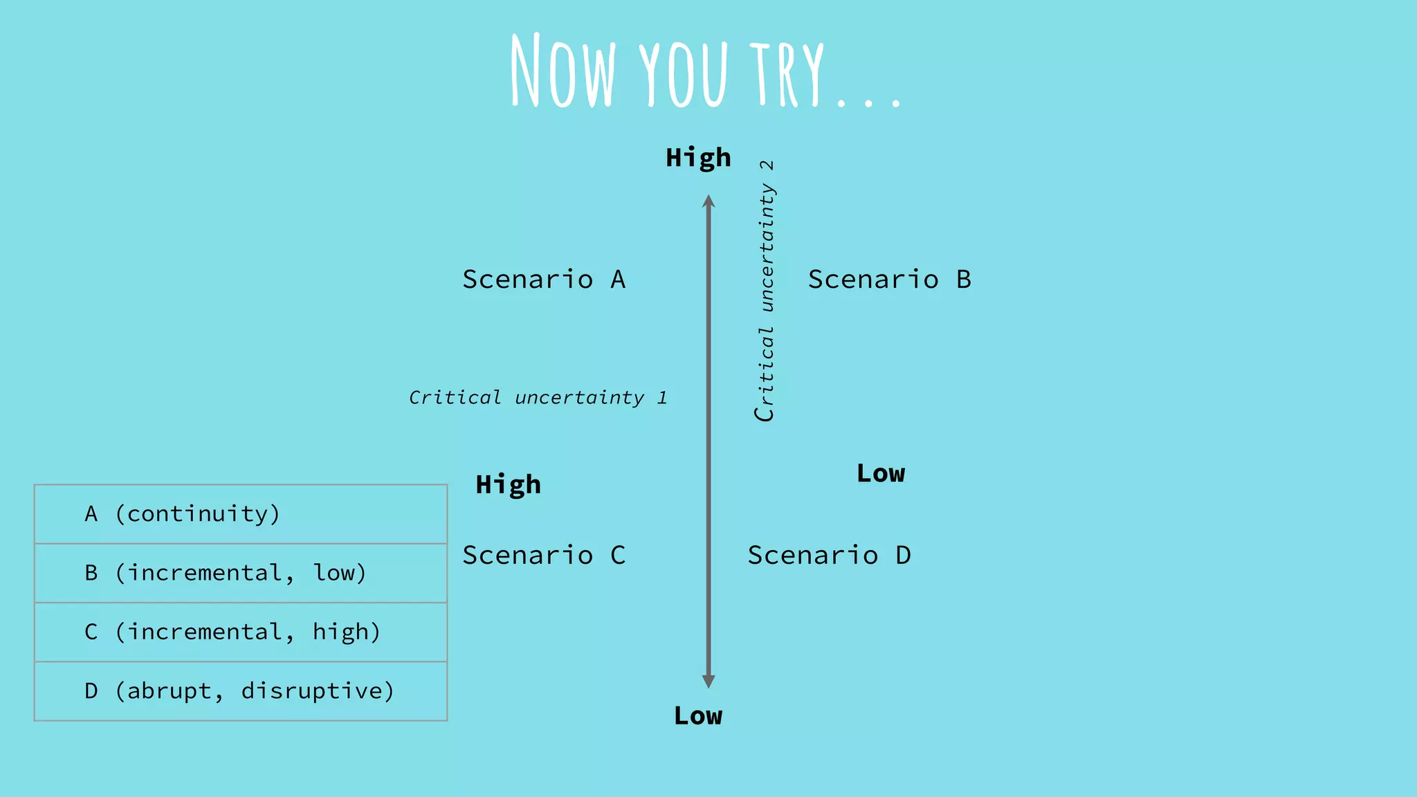 Now you try...
Critical uncertainty 1
High Low
Criticaluncertainty2
High
Low
Scenario A Scenario B
Scenario C Scenario D
A (continuity)
B (incremental, low)
C (incremental, high)
D (abrupt, disruptive)
 