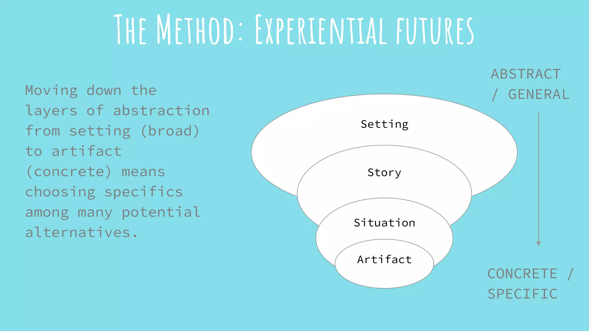 The Method: Experiential futures
Moving down the
layers of abstraction
from setting (broad)
to artifact
(concrete) means
choosing specifics
among many potential
alternatives.
Setting
Story
Situation
Artifact
ABSTRACT
/ GENERAL
CONCRETE /
SPECIFIC
 