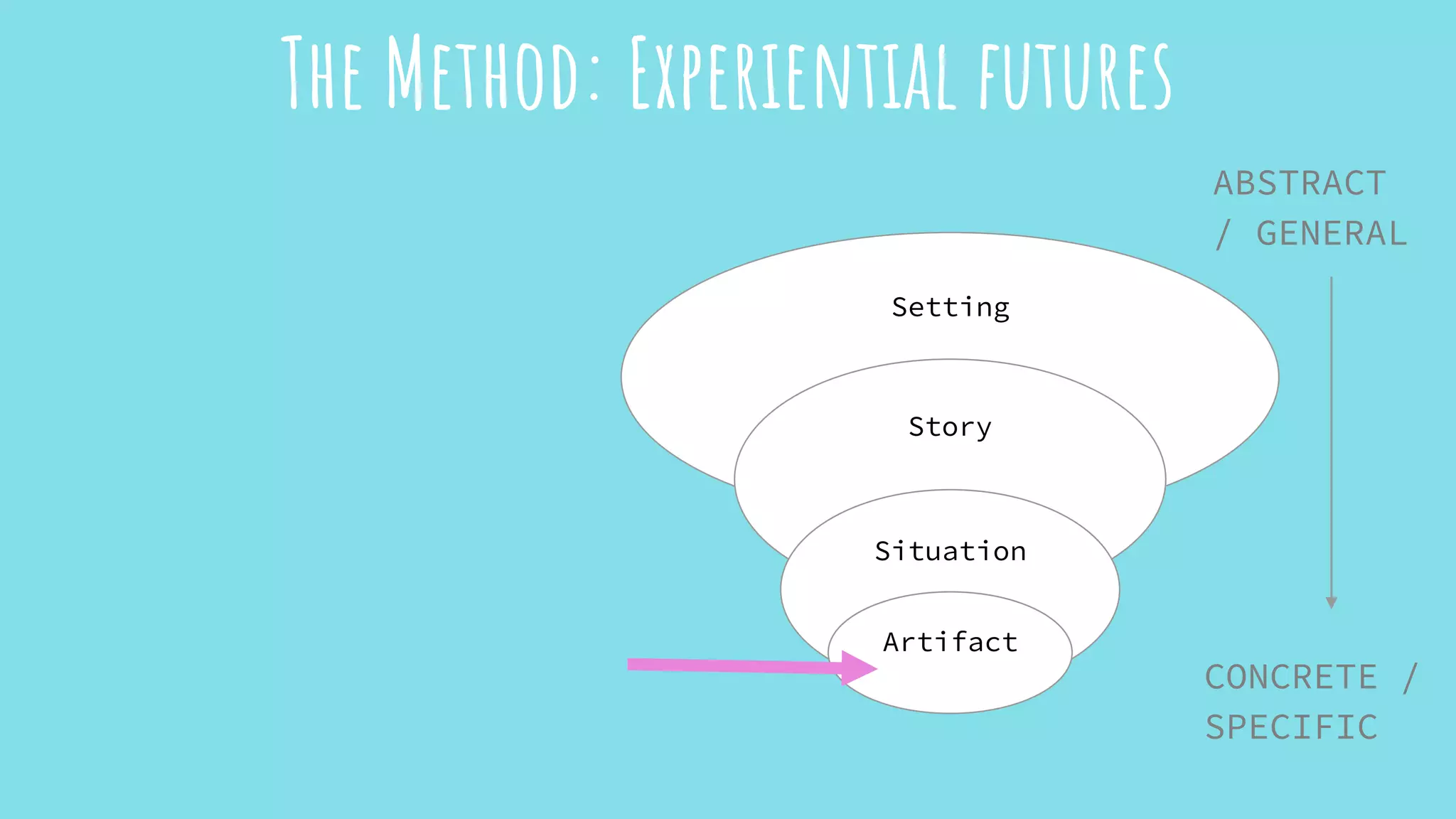 The Method: Experiential futures
Setting
Story
Situation
Artifact
ABSTRACT
/ GENERAL
CONCRETE /
SPECIFIC
 