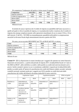 Di competenza l‟andamento del gettito si stima essere il seguente:
Competenza
Imposta sostitutiva
Credito di imposta DTA
Minore IRES
Minore IRAP
Totale

2012/2013
+500
-300,8

2014
+100
-60,2

2015
+100
-60,2

+199,2

+39,8

+39,8

2016
+100
-60,2
-55,9
-17,2
-33,3

2017
+100
-60,2
-67
-20,7
-47,9

Milioni di euro
In termini di cassa si ipotizza che il credito di imposta sia spendibile dall‟anno successivo a
quello nel quale si rileva la perdita di impresa, in via prudenziale inoltre si ipotizza che il credito di
imposta che emerge complessivamente sulle operazioni straordinarie di cui ai commi 10 bis e 10 ter
dell‟articolo 15 del D.L. 185/2008 sia immediatamente spendibile/utilizzabile in compensazione
ancorché la rilevanza fiscale degli ammortamenti decorra a partire dal 2016.
Di cassa, con un acconto IRES/IRPEF del 75% ed IRAP dell‟85% si ottiene:
Cassa
Imposta sostitutiva
Credito di imposta DTA
Minore IRES
Minore IRAP
Totale

2014
+500
-300,8

2015
+100
-60,2

2016
+100
-60,2

+199,2

+39,8

2017
+100
-60,2
-97,8
-31,8
-89,8

+39,8

Milioni di euro
Commi 19 – 22 -La disposizione in esame introduce per i soggetti che operano nei settori bancario,
finanziario ed assicurativo , a partire dal periodo di imposta 2013, la deducibilità fiscale in 5 anni ai
fini IRES ed IRAP , delle rettifiche su crediti e delle perdite su crediti derivanti da elementi certi e
precisi. Inoltre estende le ipotesi in cui si considerano soddisfatti i requisiti per la deducibilità delle
perdite su crediti anche all‟ipotesi di cancellazione dei crediti dal bilancio redatto secondo i principi
contabili nazionali: pertanto anche per i soggetti non IAS le perdite su crediti derivanti dalla
cancellazione del credito dal bilancio diventano deducibili in unico esercizio.
Legislazione vigente
IRES

IRAP

Legislazione proposta

Effetti sul gettito

IRES

IRAP

IRES

IRAP

+

-

-

-

+

-

Rettifiche su
crediti

deducibilità nel
limite dello 0,30%
dei crediti

non
deducibile

deducibilità in 5
quote

deducibilità in 5
quote

Rettifiche su
crediti

eccedenza riportata
agli esercizi
successivi con
deducibilità in 18
anni

non
deducibile

deducibilità in 5
quote

deducibilità in 5
quote

deducibilità nel
periodo di
realizzazione

non
deducibili

Perdite ex 101,
comma 5

deducibilità in 5
quote

deducibilità in 5
quote

 