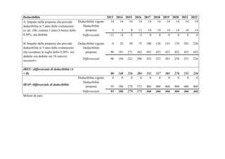 Deducibilità
2013 2014 2015 2016 2017 2018 2019 2020 2021 2022
Deducibilità vigente
14
14
14
14
14
14
14
14
14
14
A. Impatto della proposta che prevede
Deducibilità
deducibilità in 5 anni delle svalutazioni
proposta
3
5
8
11
14
14
14
14
14
14
ex art. 106, comma 3 entro il limite dello
0,30%, ora dedotte
Differenziale
-11
-8
-5
-3
0
0
0
0
0
0
B. Impatto della proposta che prevede
deducibilità in 5 anni delle svalutazioni
che eccedono la soglia dello 0,30% ora
dedotte ora dedotte nei 18 esercizi
successivi.

Deducibilità vigente
Deducibilità
proposta

0

25

50

75

100

126

151

176

201

226

90

181

271

362

452

452

452

452

452

452

Differenziale

90

156

221

286

352

327

301

276

251

226

80
0

148
0

216
0

284
0

352
0

327
0

301
0

276
0

251
0

226
0

93

186

279

373

466

466

466

466

466

466

93

186

279

373

466

466

466

466

466

466

IRES - differenziale di deducibilità (A
+ B)

IRAP- differenziale di deducibilità

Deducibilità vigente
Deducibilità
proposta
Differenziale

Milioni di euro

 