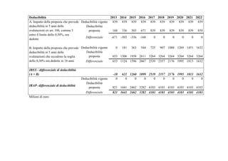 Deducibilità
2013 2014 2015 2016 2017 2018 2019 2020 2021 2022
A. Impatto della proposta che prevede Deducibilità vigente
839 839 839 839 839 839 839 839 839 839
deducibilità in 5 anni delle
Deducibilità
svalutazioni ex art. 106, comma 3
proposta
168 336 503 671 839 839 839 839 839 839
entro il limite dello 0,30%, ora
Differenziale
-671 -503 -336 -168
0
0
0
0
0
0
dedotte
B. Impatto della proposta che prevede Deducibilità vigente
Deducibilità
deducibilità in 5 anni delle
proposta
svalutazioni che eccedono la soglia
dello 0,30% ora dedotte in 18 anni
Differenziale
IRES - differenziale di deducibilità
(A + B)

0

181

363

544

725

907 1088 1269 1451 1632

653 1306 1958 2611 3264 3264 3264 3264 3264 3264
653 1124 1596 2067 2539 2357 2176 1995 1813 1632

-18
0

621 1260 1899 2539 2357 2176 1995 1813 1632
0
0
0
0
0
0
0
0
0

Milioni di euro

821 1641 2462 3282 4103 4103 4103 4103 4103 4103

Differenziale

IRAP- differenziale di deducibilità

Deducibilità vigente
Deducibilità
proposta

821 1641 2462 3282 4103 4103 4103 4103 4103 4103

 