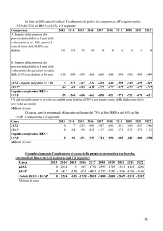 In base ai differenziali indicati l‟andamento di gettito di competenza, all‟aliquota media
IRES del 23% ed IRAP al 4,2%, è il seguente:
Competenza
A. Impatto della proposta che
prevede deducibilità in 5 anni delle
svalutazioni ex art. 106, comma 3
entro il limite dello 0,30%, ora
dedotte

B. Impatto della proposta che
prevede deducibilità in 5 anni delle
svalutazioni che eccedono la soglia
dello 0,30% ora dedotte in 18 anni
IRES - impatto sul gettito (A + B)
IRAP*
Impatto complessivo IRES +
IRAP

2013

2014

2015

2016

2017

2018

2019

2020

2021

2022

185

138

92

46

0

0

0

0

0

0

-180

-309

-439

-568

-698

-648

-598

-549

-499

-449

5
-34

-171
-69

-347
-103

-522
-138

-698
-172

-648
-172

-598
-172

-549
-172

-499
-172

-449
-172

-29

-240

-450

-660

-870

-821

-771

-721

-671

-621

(*) dal secondo anno le perdite su crediti sono dedotte all'80% per tenere conto della deduzione delle
rettifiche su crediti.
Milioni di euro
Di cassa, con le percentuali di acconto utilizzate del 75% ai fini IRES e del 85% ai fini
IRAP , l‟andamento è il seguente:
Cassa
IRES
IRAP
Impatto complessivo IRES +
IRAP

2013 2014 2015 2016 2017 2018 2019 2020 2021 2022
0
7 -253 -400 -547 -694 -511 -469 -427 -386
0
-64
-98 -133 -167 -202 -172 -172 -172 -172
0

-56

-351

-533

-714

-896

-683

-641

-600

-558

Milioni di euro
Complessivamente l’andamento di cassa della proposta normativa per banche,
intermediari finanziari ed assicurazioni è il seguente:
Cassa
2013 2014 2015 2016 2017 2018 2019 2020 2021 2022
0 2634
-5 -867 -1730 -2593 -1703 -1564 -1425 -1286
IRES
0 -410 -630 -852 -1073 -1295 -1106 -1106 -1106 -1106
IRAP
Totale IRES + IRAP
Milioni di euro

0 2224

-635 -1720 -2803 -3888 -2808 -2669 -2531 -2392

28

 