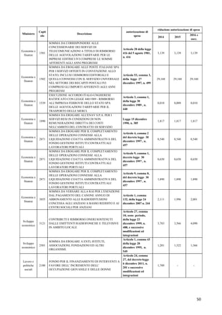 Ministero

Capit
olo

Economia e
finanze

1501

Economia e
finanze

1502

Economia e
finanze

1539

Economia e
finanze

1890

Economia e
finanze

Economia e
finanze

2871

2871

Economia e
finanze

2871

Economia e
finanze

3855

Descrizione
SOMMA DA CORRISPONDERE ALLE
CONCESSIONARIE DEI SERVIZI DI
TELECOMUNICAZIONI A TITOLO DI RIMBORSO
DELLE AGEVOLAZIONI TARIFFARIE PER LE
IMPRESE EDITRICI IVI COMPRESE LE SOMME
AFFERENTI AGLI ANNI PREGRESSI
SOMMA DA EROGARE ALLE POSTE ITALIANE SPA
PER I SERVIZI OFFERTI IN CONVENZIONE ALLO
STATO, INCLUSI I RIMBORSI EDITORIALI E
QUELLI CONNESSI CON IL SERVIZIO UNIVERSALE
NEL SETTORE DEI RECAPITI POSTALI IVI
COMPRESI GLI IMPORTI AFFERENTI AGLI ANNI
PREGRESSI
ESECUZIONE ACCORDO ITALO-UNGHERESE
RATIFICATO CON LEGGE 440/1989 - RIMBORSO
ALL'IMPRESA FERROVIE DELLO STATO SPA
DELLE AGEVOLAZIONI TARIFFARIE PER IL
TRASPORTO DELLE MERCI.
SOMMA DA EROGARE ALL'ENAV S.P.A. PER I
SERVIZI RESI IN CONDIZIONI DI NON
REMUNERAZIONE DIRETTA DEI COSTI
NELL'AMBITO DEL CONTRATTO DI SERVIZIO
SOMMA DA EROGARE PER IL COMPLETAMENTO
DELLE OPERAZIONI CONNESSE ALLA
LIQUIDAZIONE COATTA AMMINISTRATIVA DEL
FONDO GESTIONE ISTITUTI CONTRATTUALI
LAVORATORI PORTUALI
SOMMA DA EROGARE PER IL COMPLETAMENTO
DELLE OPERAZIONI CONNESSE ALLA
LIQUIDAZIONE COATTA AMMINISTRATIVA DEL
FONDO GESTIONE ISTITUTI CONTRATTUALI
LAVORATORI PORTUALI
SOMMA DA EROGARE PER IL COMPLETAMENTO
DELLE OPERAZIONI CONNESSE ALLA
LIQUIDAZIONE COATTA AMMINISTRATIVA DEL
FONDO GESTIONE ISTITUTI CONTRATTUALI
LAVORATORI PORTUALI
SOMMA DA VERSARE ALLA RAI PER L'ESENZIONE
DAL PAGAMENTO DEL CANONE ANNUO DI
ABBONAMENTO ALLE RADIODIFFUSIONI
CONCESSA AGLI ANZIANI A BASSO REDDITO E AI
CENTRI SOCIALI PER ANZIANI

Sviluppo
economico

3121

CONTRIBUTI E RIMBORSO ONERI SOSTENUTI
DALLE EMITTENTI RADIOFONICHE E TELEVISIVE
IN AMBITO LOCALE

Sviluppo
economico

2501

SOMMA DA EROGARE A ENTI, ISTITUTI,
ASSOCIAZIONI, FONDAZIONI ED ALTRI
ORGANISMI.

Lavoro e
politiche
sociali

2180

FONDO PER IL FINANZIAMENTO DI INTERVENTI A
FAVORE DELL' INCREMENTO DELL'
OCCUPAZIONE GIOVANILE E DELLE DONNE

autorizzazione di
spesa

riduzione autorizzazione di spesa
2014

2015

2016 e
succ.

Articolo 28 della legge
416 del 5 agosto 1981,
n. 416

3,139

3,139

3,139

Articolo 53, comma 3,
della legge 27
dicembre 1997, n. 499

29,160

29,160

29,160

Articolo 3, comma 1,
della legge 30
dicembre 1989 , n.
440

0,010

0,009

0,010

Legge 15 dicembre
1990, n. 385

1,817

1,817

1,817

Articolo 4, comma 2
del decreto legge 30
dicembre 1997 , n.
457

0,540

0,540

0,540

Articolo 9, comma 1,
decreto legge 30
dicembre 1997 , n.
457

0,650

0,650

0,650

Articolo 9, comma 8,
del decreto legge 30
dicembre 1997 , n.
457

1,890

1,890

1,890

Articolo 1, comma
132, della legge 24
dicembre 2007 n. 244

2,111

1,996

2,001

3,783

3,566

4,090

1,201

1,322

1,366

1,709

-

-

Articolo 27, comma
10, sesto periodo,
della legge 23
dicembre 1999, n.
488, e successive
modificazioni ed
integrazioni
Articolo 1, comma 43
della legge 28
dicembre 1995, n.
549
Articolo 24, comma
27, del decreto-legge
6 dicembre 2011, n.
201 e successive
modificazioni ed
integrazioni

50

 