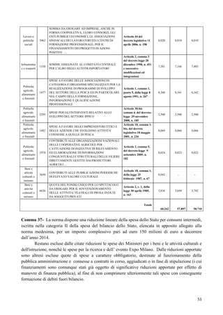 Lavoro e
politiche
sociali

Infrastruttur
e e trasporti

Politiche
agricole,
alimentarie
e forestali
Politiche
agricole,
alimentarie
e forestali
Politiche
agricole,
alimentarie
e forestali
Politiche
agricole,
alimentarie
e forestali
Beni e
attività
culturali e
turismo
Beni e
attività
culturali e
turismo

SOMMA DA EROGARE AD IMPRESE, ANCHE IN
FORMA COOPERATIVA, I LORO CONSORZI, GLI
ENTI PUBBLICI ECONOMICI, LE ASSOCIAZIONI
SINDACALI DEI LAVORATORI ED I CENTRI DI
FORMAZIONE PROFESSIONALE, PER IL
FINANZIAMENTO DEI PROGETTI DI AZIONI
POSITIVE …

Articolo 44 del
decreto legislativo 11
aprile 2006, n. 198

0,020

0,018

0,010

1330

SOMME ASSEGNATE AL COMITATO CENTRALE
PER L'ALBO DEGLI AUTOTRASPORTATORI

Articolo 2, comma 3
del decreto legge 28
dicembre 1998, n. 451
e successive
modificazioni ed
integrazioni

7,381

7,166

7,403

1477

SPESE A FAVORE DELLE ASSOCIAZIONI DI
CATEGORIA E ORGANISMI SPECIALIZZATI PER LA
REALIZZAZIONE DI PROGRAMMI DI SVILUPPO
DEL SETTORE DELLA PESCA ED IN PARTICOLARE
NEL CAMPO DELLA FORMAZIONE,
INFORMAZIONE E QUALIFICAZIONE
PROFESSIONALE

Articolo 1, comma 1,
punto 5, della legge 8
agosto 1991, n. 267

0,360

0,341

0,342

2295

SPESE PER GLI INTERVENTI RELATIVI ALLO
SVILUPPO DEL SETTORE IPPICO

2,500

2,500

2,500

1482

SPESE A FAVORE DEGLI IMPRENDITORI ITTICI E
DELLE AZIENDE CHE SVOLGONO ATTIVITA'
CONNESSE A QUELLE DI PESCA

0,069

0,066

0,066

1974

CONTRIBUTI ALLE ORGANIZZAZIONI NAZIONALI
DELLE COOPERATIVE AGRICOLE PER
L'ATTUAZIONE DI INIZIATIVE DI RILEVAMENTO
ED ELABORAZIONE DI INFORMAZIONI
CONGIUNTURALI E STRUTTURALI DELLE FILIERE
DIRETTAMENTE GESTITE DAI PRODUTTORI
AGRICOLI …

Articolo 2, comma 5,
del decreto-legge 9
settembre 2005, n.
182

0,024

0,023

0,023

3650

CONTRIBUTI ALLE PUBBLICAZIONI PERIODICHE
DI ELEVATO VALORE CULTURALE

Articolo 18, comma 1,
della legge 25
febbraio 1987, n. 67

0,042

-

-

6626

QUOTA DEL FONDO UNICO PER LO SPETTACOLO
DA EROGARE PER IL SOVVENZIONAMENTO
DELLE ATTIVITA' TEATRALI DI PROSA SVOLTE
DA SOGGETTI PRIVATI

Articolo 2, c. 1, della
legge 30 aprile 1985,
n. 163

3,836

3,694

3,702

5062

Articolo 30-bis
comma 4, del decretolegge 29 novembre
2008, n. 185
Articolo 10, comma 1bis, del decreto
legislativo 18 maggio
2001, n. 226

Totale
60.242

57.897

58.710

Comma 37- La norma dispone una riduzione lineare della spesa dello Stato per consumi intermedi,
iscritta nella categoria II della spesa del bilancio dello Stato, elencata in apposito allegato alla
norma medesima, per un importo complessivo pari ad euro 150 milioni di euro a decorrere
dall‟anno 2014.
Restano escluse dalle citate riduzioni le spese dei Ministeri per i beni e le attività culturali e
dell'istruzione, nonché le spese per la ricerca e dell‟ evento Expo Milano. Dalle riduzioni apportate
sono altresì escluse quote di spese a carattere obbligatorio, destinate al funzionamento della
pubblica amministrazione e connesse a contratti in corso, aggiudicati o in fase di stipulazione (i cui
finanziamenti sono comunque stati già oggetto di significative riduzioni apportate per effetto di
manovre di finanza pubblica), al fine di non comprimere ulteriormente tali spese con conseguente
formazione di debiti fuori bilancio.

51

 