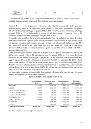 Fabbisogno e
indebitamento

13,5

13,5

13,5

La norma recata dal comma 7, non comporta effetti finanziari in quanto si limita a modificare le
modalità di ripartizione tra gli avvocati dello Stato dei compensi spettanti.
Commi 8-11
- La disposizione interviene sulle facoltà assunzionali delle pubbliche
amministrazioni statali e, in particolare, sulle misure del turn over, attualmente disciplinate
dall‟articolo 66 del decreto-legge 25 giugno 2008, n. 112, convertito, con modificazioni, dalla legge
6 agosto 2008, n. 133 e dall‟articolo 9, comma 8, del decreto-legge 31 maggio 2010, n. 78,
convertito, con modificazioni, dalla legge 30 luglio 2010, n. 122.
Si prevede, nello specifico, che le amministrazioni dello Stato (ad esclusione dei Corpi di polizia,
del Corpo nazionale dei vigili del fuoco, delle Università ed Enti di ricerca), le Agenzie fiscali e gli
enti pubblici non economici, potranno procedere al turn-over del personale nella misura del 40%
per l‟anno 2015, del 60% per l‟anno 2016, dell‟80% per l‟anno 2017 e del 100% a decorrere
dall‟anno 2018, anziché nei limiti attualmente vigenti pari al 50% nell‟anno 2015 e al 100% a
decorrere dall‟anno 2016.
Con riferimento alle Università e agli enti di ricerca resta in vigore il limite previsto, per il 2015,
dall‟art. 66, commi 13-bis e 14, del decreto-legge 25 giugno 2008, n. 112, come da ultimo
modificati dall‟art. 58 del decreto-legge 21 giugno 2013, n. 69, convertito, con modificazioni, dalla
legge 9 agosto 2013, n. 98. Mentre, per gli anni 2016, 2017 e a decorrere dal 2018, i limiti
assunzionali vengono ridefiniti nella stessa misura prevista per le amministrazioni dello Stato.
Pertanto, Università ed enti di ricerca potranno procedere al turn-over del personale nella misura del
60% per l‟anno 2016, dell‟80% per l‟anno 2017 e del 100% a decorrere dall‟anno 2018, anziché del
50% nell‟anno 2015 e al 100% a decorrere dall‟anno 2016.
La stima delle economie derivanti dalla disposizione, effettuata sulla base dei dati del conto
annuale, sono sintetizzate nel prospetto seguente:
ECONOMIE PER LIMITAZIONE TURN-OVER
Economie anno
2015

Economie anno
2016

Economie anno
2017

Economie
dall’anno 2018

MINISTERI

6.631.700

39.538.600

78.893.600

91.973.400

AGENZIE

2.123.300

12.665.000

25.272.200

29.461.000

CARRIERA DIPLOMATICA

89.250

535.500

1.071.000

1.249.500

131.750

790.500

1.581.000

1.844.500

33.750

202.500

405.000

472.500

MAGISTRATURA

1.165.000

6.930.000

13.820.000

16.110.000

EPNE & ENTI ART. 70

CARRIERA PREFETTIZIA
CARRIERA PENITENZIARIA

2.014.500

12.012.200

23.970.000

27.944.600

UNIVERSITA'

-

28.043.000

70.045.000

84.004.000

RICERCA

-

4.653.600

11.624.600

13.942.000

TOTALE ECONOMIE

12.189.250

105.370.900

226.682.400

267.001.500

Gli effetti sui saldi sono riportati nel prospetto seguente:

56

 