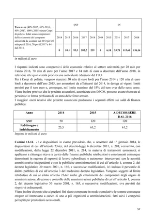 Turn over (40% 2015, 60% 2016,
80% 2017, 100% 2018) senza Corpi
di polizia. I dati sono comprensivi
delle economie del comparto
università da scontare sul FFO per 28
mln per il 2016, 70 per il 2017 e 84
dal 2018.

SNF

IN

2014

2015

2016

2017

2018

2014

2015

2016

2017

2018

0

10,1

93,3

202,7

239

0

6,18

53,71

115,60

136,14

in milioni di euro
I risparmi indicati sono comprensivi delle economie relative al settore università per 28 mln per
l‟anno 2016, 70 mln di euro per l‟anno 2017 e 84 mln di euro a decorrere dall‟anno 2018, in
relazione alle quali è stata prevista una contestuale riduzione del FFO.
Per i Corpi di polizia, vengono stanziati 50 mln di euro lordi per l‟anno 2014 e 120 mln di euro
lordi a decorrere dall‟ano 2015, per assunzioni da effettuarsi dal 2014, in deroga ai vigenti limiti
previsti per il turn over e, comunque, nel limite massimo del 55% del turn over dello sesso anno.
Viene inoltre previsto che le predette assunzioni, autorizzate con DPCM, possono essere riservate al
personale in ferma prefissata di un anno delle forze armate.
I maggiori oneri relativi alle predette assunzioni producono i seguenti effetti sui saldi di finanza
pubblica:
Anno
SNF
Fabbisogno e
indebitamento
Importi in milioni di euro

2014

2015

50

120

A DECORRERE
DAL 2016
120

25,5

61,2

61,2

Commi 12-16 - Le disposizioni in esame prevedono che, a decorrere dal 1° gennaio 2014, le
disposizioni di cui all‟articolo 23-ter, del decreto-legge 6 dicembre 2011, n. 201, convertito, con
modificazioni, dalla legge 22 dicembre 2011, n. 214, in materia di trattamenti economici, si
applicano a chiunque riceva a carico delle finanze pubbliche retribuzioni o emolumenti comunque
denominati in ragione di rapporti di lavoro subordinato o autonomo intercorrenti con le autorità
amministrative indipendenti e con le pubbliche amministrazioni di cui all‟articolo 1, comma 2, del
decreto legislativo 30 marzo 2001, n. 165, e successive modificazioni, ivi incluso il personale di
diritto pubblico di cui all‟articolo 3 del medesimo decreto legislativo. Vengono soggetti al limite
retributivo di cui al citato articolo 23-ter anche gli emolumenti dei componenti degli organi di
amministrazione, direzione e controllo delle amministrazioni pubbliche di cui all‟articolo 1, comma
2, del decreto legislativo 30 marzo 2001, n. 165, e successive modificazioni, ove previsti dai
rispettivi ordinamenti.
Viene inoltre disposto che ai predetti fini siano computate in modo cumulativo le somme comunque
erogate all‟interessato a carico di uno o più organismi o amministrazioni, fatti salvi i compensi
percepiti per prestazioni occasionali.
57

 