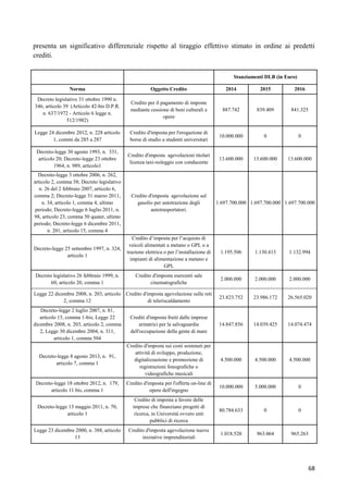 presenta un significativo differenziale rispetto al tiraggio effettivo stimato in ordine ai predetti
crediti.
Stanziamenti DLB (in Euro)
Norma

Oggetto Credito

2014

2015

2016

Decreto legislativo 31 ottobre 1990 n.
346, articolo 39 (Articolo 42-bis D.P.R.
n. 637/1972 - Articolo 6 legge n.
512/1982)

Credito per il pagamento di imposte
mediante cessione di beni culturali e
opere

887.742

839.409

841.325

Legge 24 dicembre 2012, n. 228 articolo
1, commi da 285 a 287

Credito d'imposta per l'erogazione di
borse di studio a studenti universitari

10.000.000

0

0

Decreto-legge 30 agosto 1993, n. 331,
articolo 20; Decreto-legge 23 ottobre
1964, n. 989, articolo1

Credito d'imposta agevolazioni titolari
licenza taxi-noleggio con conducente

13.600.000

13.600.000

13.600.000

Decreto-legge 3 ottobre 2006, n. 262,
articolo 2, comma 58; Decreto legislativo
n. 26 del 2 febbraio 2007, articolo 6,
comma 2; Decreto-legge 31 marzo 2011,
n. 34, articolo 1, comma 4, ultimo
periodo; Decreto-legge 6 luglio 2011, n.
98, articolo 23, comma 50 quater, ultimo
periodo; Decreto-legge 6 dicembre 2011,
n. 201, articolo 15, comma 4

Credito d'imposta agevolazione sul
gasolio per autotrazione degli
autotrasportatori.

Decreto-legge 25 settembre 1997, n. 324,
articolo 1

Credito d‟imposta per l‟acquisto di
veicoli alimentati a metano o GPL o a
trazione elettrica o per l‟installazione di
impianti di alimentazione a metano e
GPL

1.195.506

1.130.413

1.132.994

Decreto legislativo 26 febbraio 1999, n.
60, articolo 20, comma 1

Credito d'imposta esercenti sale
cinematografiche

2.000.000

2.000.000

2.000.000

Legge 22 dicembre 2008, n. 203, articolo Credito d'imposta agevolazione sulle reti
2, comma 12
di teleriscaldamento

23.823.752

23.986.172

26.565.020

Decreto-legge 2 luglio 2007, n. 81,
articolo 15, comma 1-bis; Legge 22
dicembre 2008, n. 203, articolo 2, comma
2, Legge 30 dicembre 2004, n. 311,
articolo 1, comma 504

Crediti d'imposta fruiti dalle imprese
armatrici per la salvaguardia
dell'occupazione della gente di mare

14.847.856

14.039.425

14.074.474

Decreto-legge 8 agosto 2013, n. 91,
articolo 7, comma 1

Credito d'imposta sui costi sostenuti per
attività di sviluppo, produzione,
digitalizzazione e promozione di
registrazioni fonografiche o
videografiche musicali

4.500.000

4.500.000

4.500.000

Decreto-legge 18 ottobre 2012, n. 179,
articolo 11 bis, comma 1

Credito d'imposta per l'offerta on-line di
opere dell'ingegno

10.000.000

5.000.000

0

Decreto-legge 13 maggio 2011, n. 70,
articolo 1

Credito di imposta a favore delle
imprese che finanziano progetti di
ricerca, in Università ovvero enti
pubblici di ricerca

80.784.633

0

0

Legge 23 dicembre 2000, n. 388, articolo
13

Credito d'imposta agevolazione nuove
iniziative imprenditoriali

1.018.520

963.064

965.263

1.697.700.000 1.697.700.000 1.697.700.000

68

 