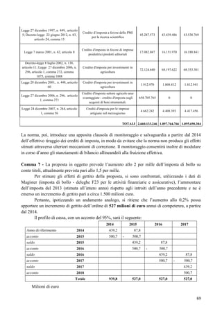 Legge 27 dicembre 1997, n. 449, articolo
5; Decreto-legge 22 giugno 2012, n. 83,
articolo 24, comma 13

Credito d‟imposta a favore delle PMI
per la ricerca scientifica

45.287.573

43.439.486

43.538.769

Legge 7 marzo 2001, n. 62, articolo 8

Credito d'imposta in favore di imprese
produttrici prodotti editoriali

17.082.047

16.151.970

16.188.841

Decreto-legge 8 luglio 2002, n. 138,
articolo 11; Legge 27 dicembre 2006, n.
296, articolo 1, comma 272, comma
1075, comma 1088

Credito d'imposta per investimenti in
agricoltura

72.124.640

68.197.622

68.353.301

Legge 28 dicembre 2001, n. 448, articolo
60

Credito d'imposta per investimenti in
agricoltura

1.912.970

1.808.812

1.812.941

Legge 27 dicembre 2006, n. 296, articolo
1, comma 271

Credito d'imposta settore agricolo aree
svantaggiate - credito d'imposta sugli
acquisti di beni strumentali.

658.705.765

0

0

Legge 24 dicembre 2007, n. 244, articolo
1, comma 56

Crediti d'imposta per le imprese
artigiane nel mezzogiorno

4.662.242

4.408.393

4.417.456

TOTALI 2.660.133.246 1.897.764.766 1.895.690.384

La norma, poi, introduce una apposita clausola di monitoraggio e salvaguardia a partire dal 2014
dell‟effettivo tiraggio dei crediti di imposta, in modo da evitare che la norma non produca gli effetti
stimati attraverso ulteriori meccanismi di correzione. Il monitoraggio consentirà inoltre di modulare
in corso d‟anno gli stanziamenti di bilancio allineandoli alla fruizione effettiva.
Comma 7 - La proposta in oggetto prevede l‟aumento allo 2 per mille dell‟imposta di bollo su
conto titoli, attualmente prevista pari allo 1,5 per mille.
Per stimare gli effetti di gettito della proposta, si sono confrontati, utilizzando i dati di
Magister (imposta di bollo - deleghe F23 per le attività finanziarie e assicurative), l‟ammontare
dell‟imposta del 2013 (stimata all‟intero anno) rispetto agli introiti dell‟anno precedente e ne è
emerso un incremento di gettito pari a circa 1.500 milioni euro.
Pertanto, ipotizzando un andamento analogo, si ritiene che l‟aumento allo 0,2% possa
apportare un incremento di gettito dell‟ordine di 527 milioni di euro annui di competenza, a partire
dal 2014.
Il profilo di cassa, con un acconto del 95%, sarà il seguente:
2014

2015

2016

2017

Anno di riferimento

2014

439,2

acconto

2015

500,7

saldo

2015

439,2

acconto

2016

500,7

saldo

2016

439,2

acconto

2017

500,7

saldo

2017

439,2

acconto

2018

500,7

Totale

939,8

87,8
-

500,7

527,0

87,8
-

500,7

527,0

87,8
-

500,7

527,0

Milioni di euro
69

 