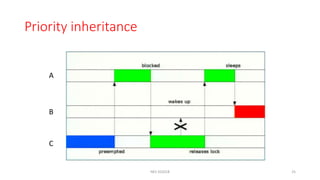 Priority inheritance
NES SS2018 25
A
B
C
 